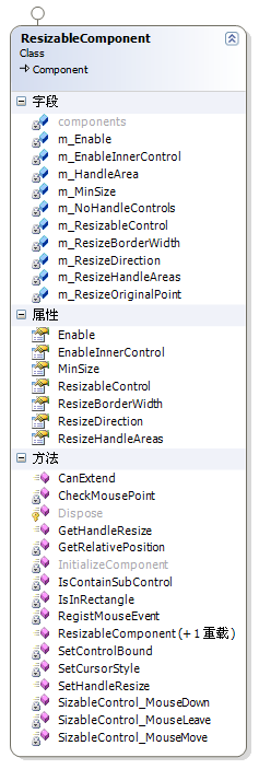 ResizableComponent类图 ResizableComponent类图