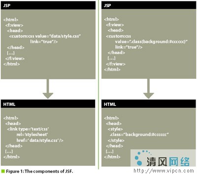 Java Server Faces建立交互式WEB站点