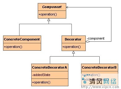 Java I/O 包中的Decorator模式介绍（图一）