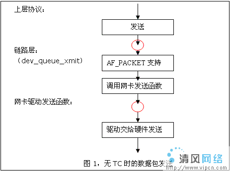 Linux 2.4.x 网络协议栈QoS模块(TC)的设计与实现(图一)