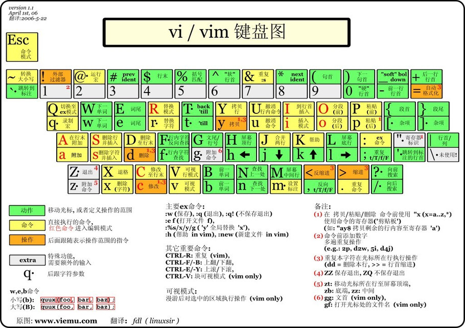 VIM图解 - Leo - 好记性不如烂笔头---Leo