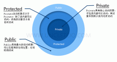 PHP开发者必须掌握的6个关键字