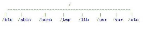 Linux/Unix操作系统目录结构的来历 