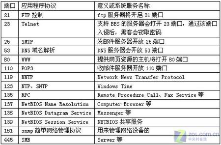 一键关闭服务器危险端口BAT文件安防篇